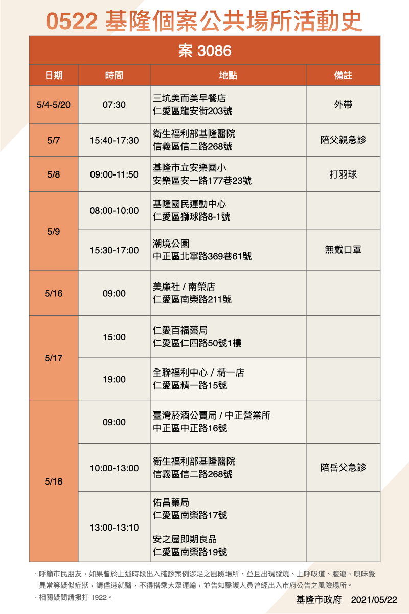 案3086活動足跡。(圖/基隆市政府提供)