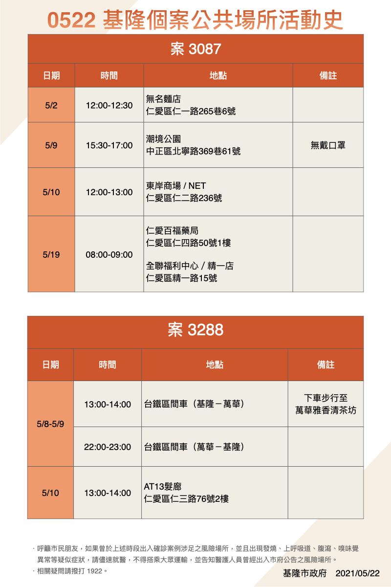 案3087、3288活動足跡。(圖/基隆市政府提供)