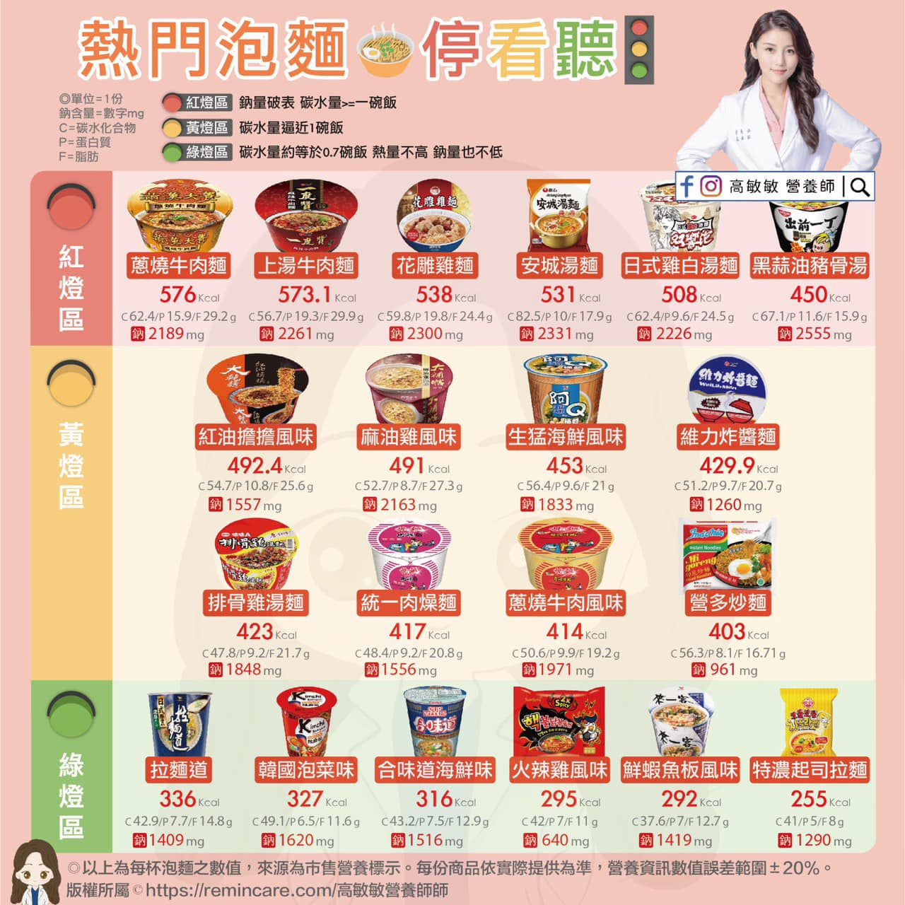 熱門泡麵熱量及鈉含量一覽。(圖/翻攝自高敏敏營養師臉書)