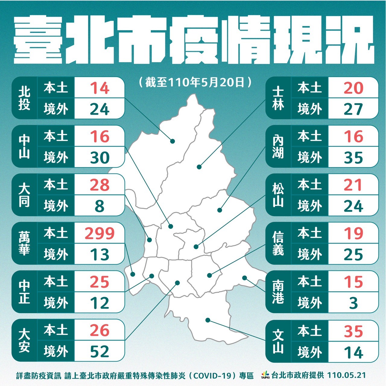 截至20日前,534例本土確診病例中,萬華就占了299例。(圖/台北市政府提供)