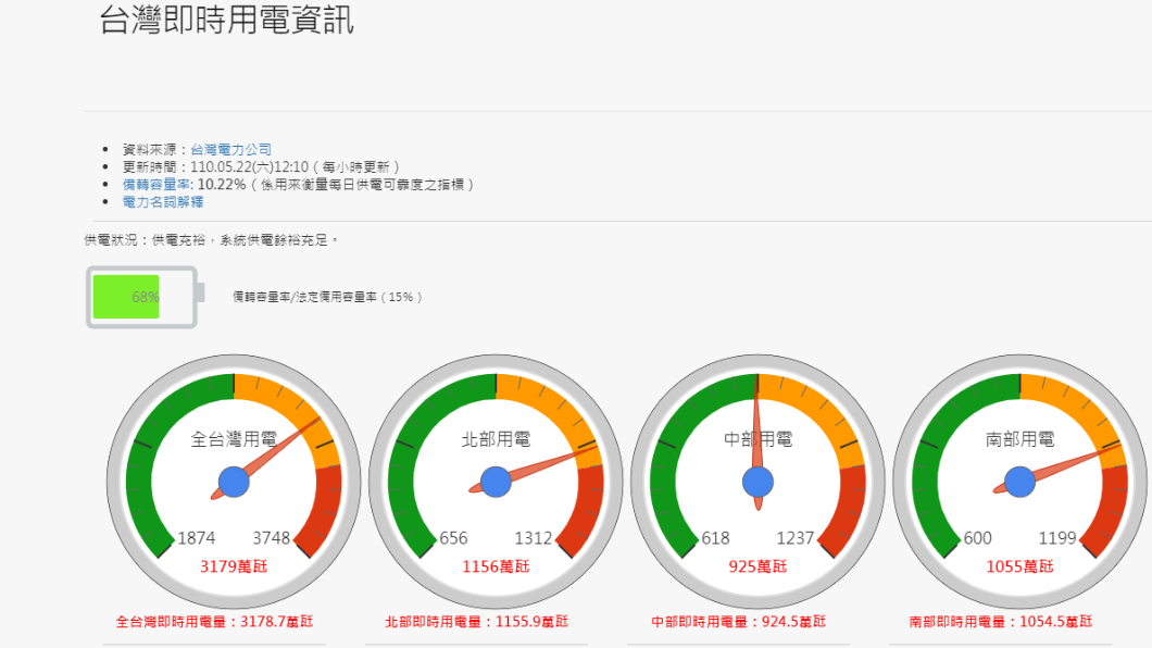 核三廠1號機組歸隊支援　台電供電亮綠燈
