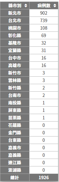 全台截至21日,已累計1926例本土個案(圖/翻攝自疾管署官網)