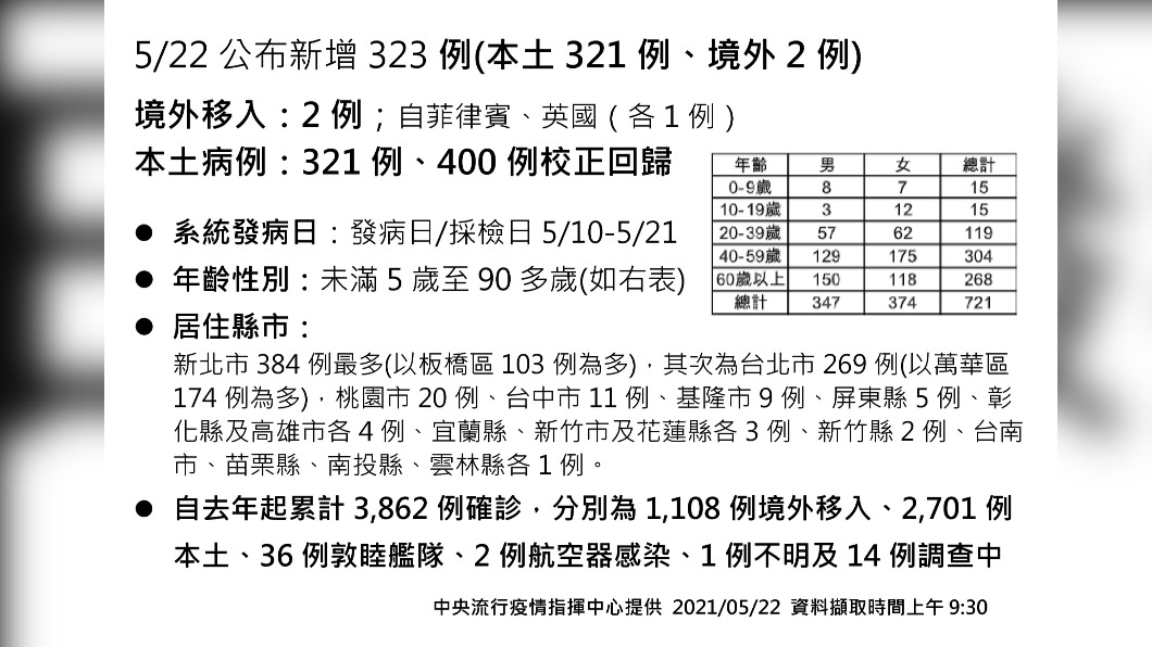 5/22公布新增323例（本土321例、境外2例）。（圖／中央流行疫情指揮中心提供） 