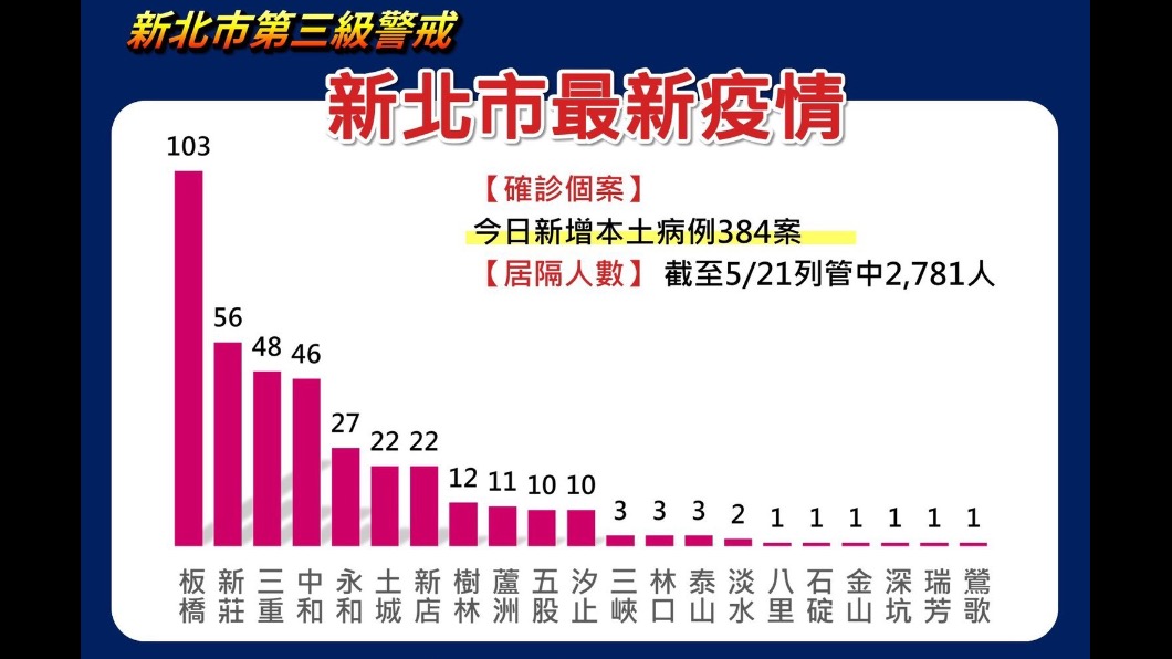 (圖/新北市政府提供)