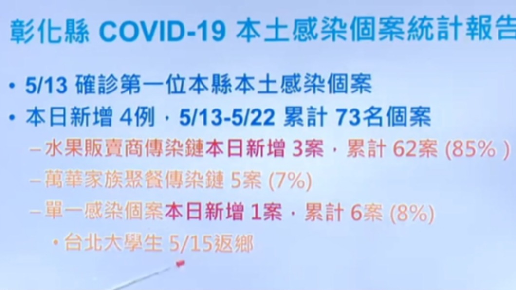 彰化縣COVID-19本土感染個案統計報告。(圖/彰化縣政府)