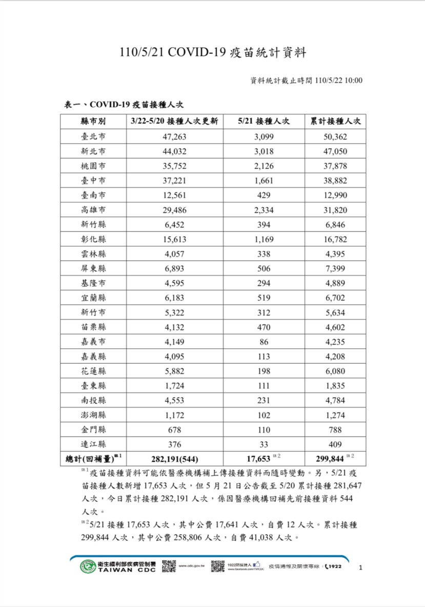 指揮中心公布疫苗統計資料。(圖/中央流行疫情指揮中心提供)
