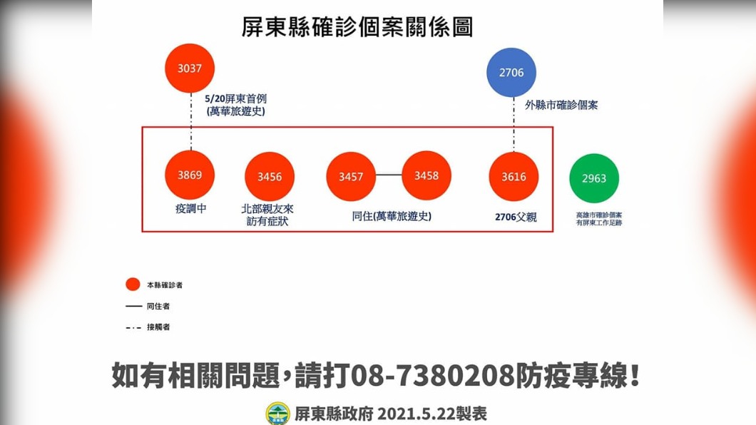 屏東縣確診個案關係圖。（圖／屏東縣政府）