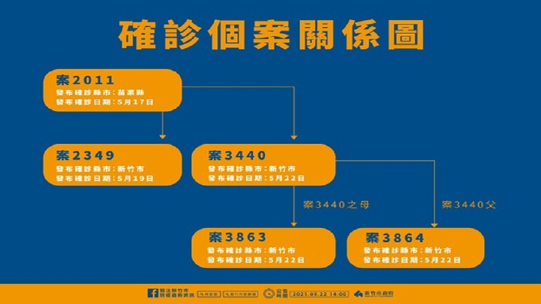 今日新增3例和金沙酒店有關的確診者，地點是在新竹市。（圖／新竹市政府宣布）