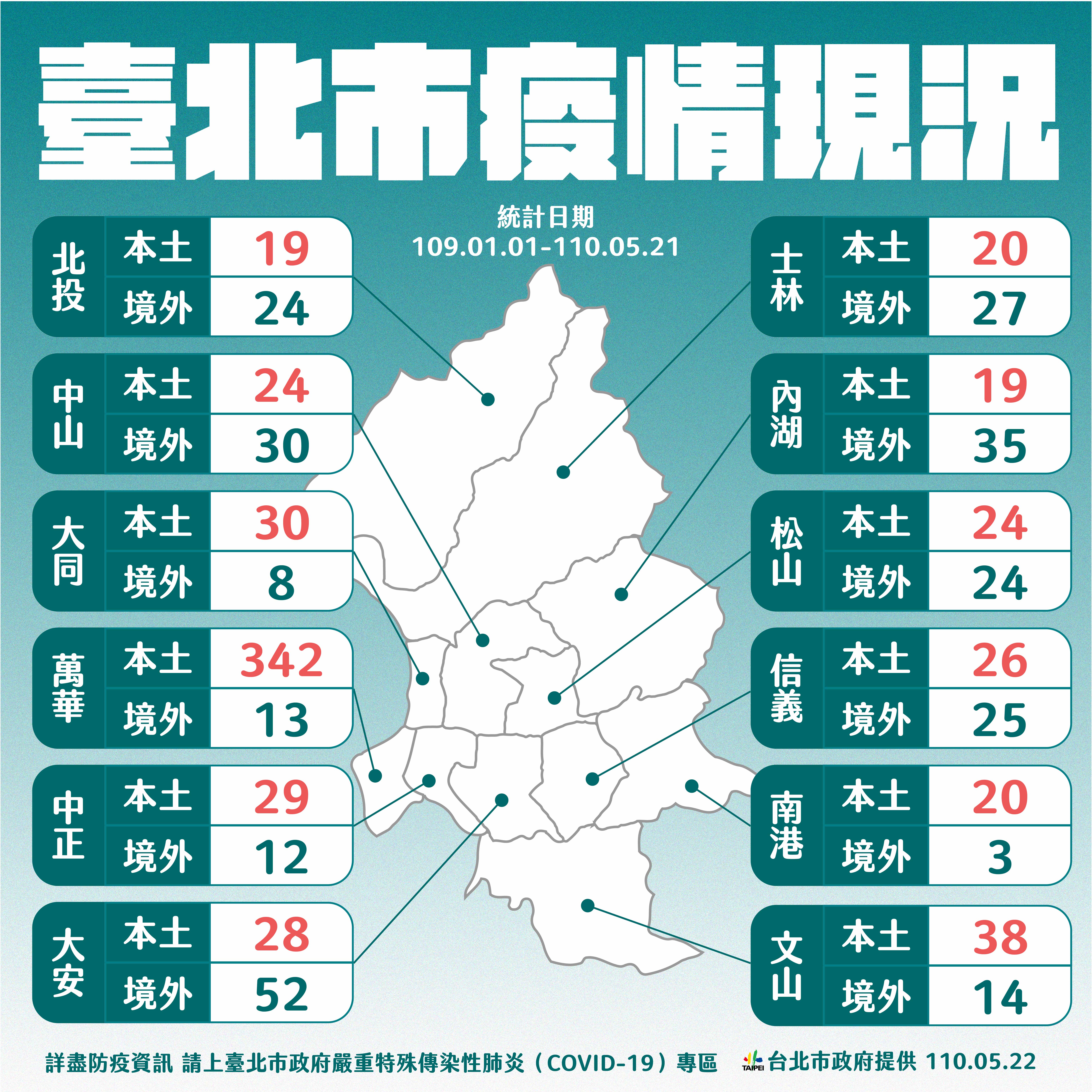 台北市疫情現況。(圖/台北市政府提供)