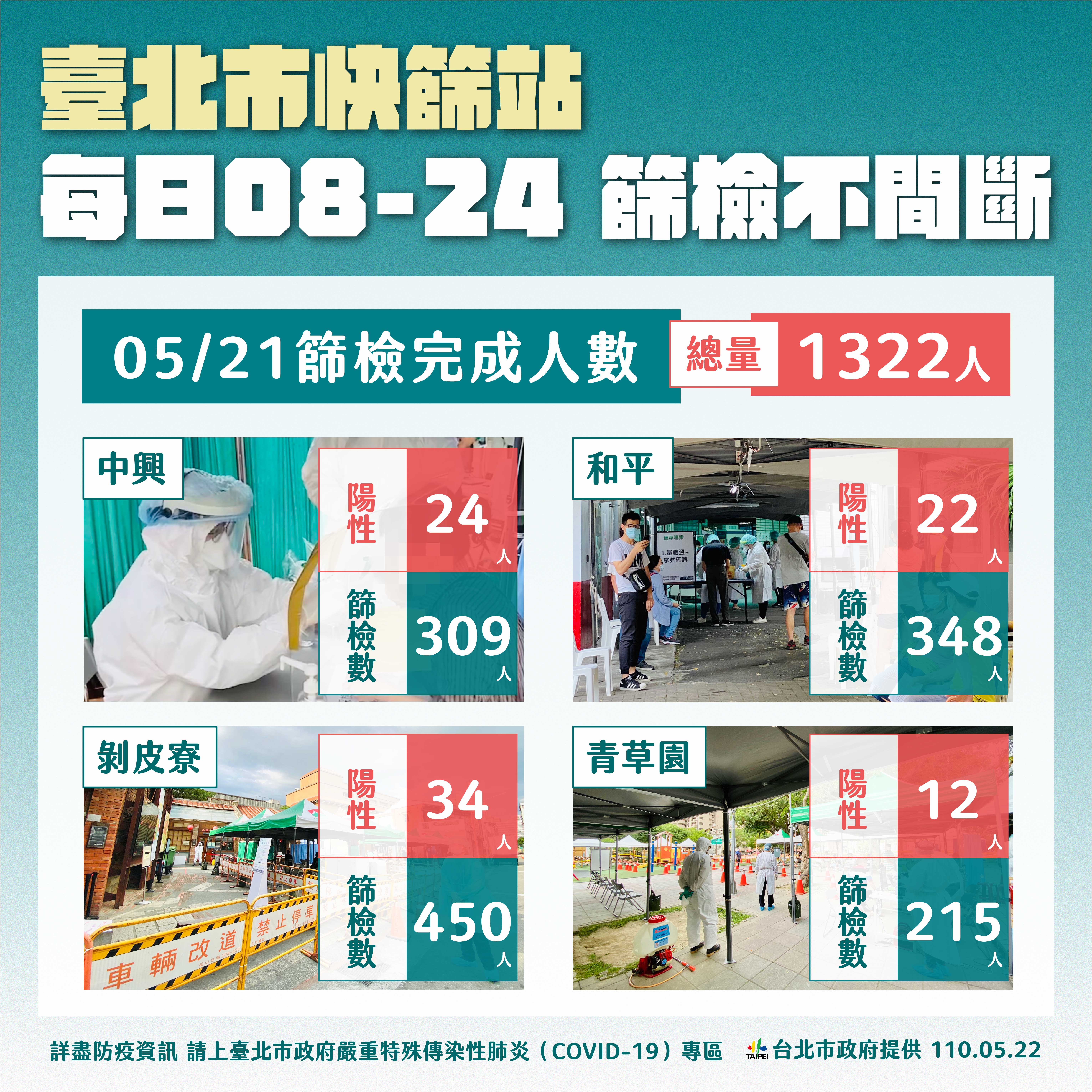 台北市快篩站篩檢狀況。(圖/台北市政府提供)