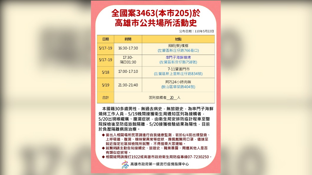 案3463活動史。(圖/高雄市政府流行疫情指揮中心)