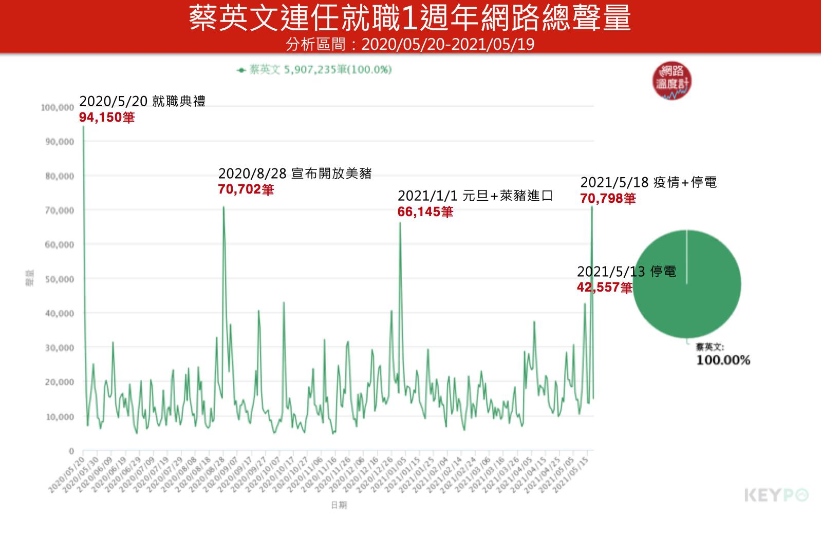 KEYPO大數據關鍵引擎/網路聲量趨勢，分析區間:2020/5/20~2021/05/19。（圖／網路溫度計提供）