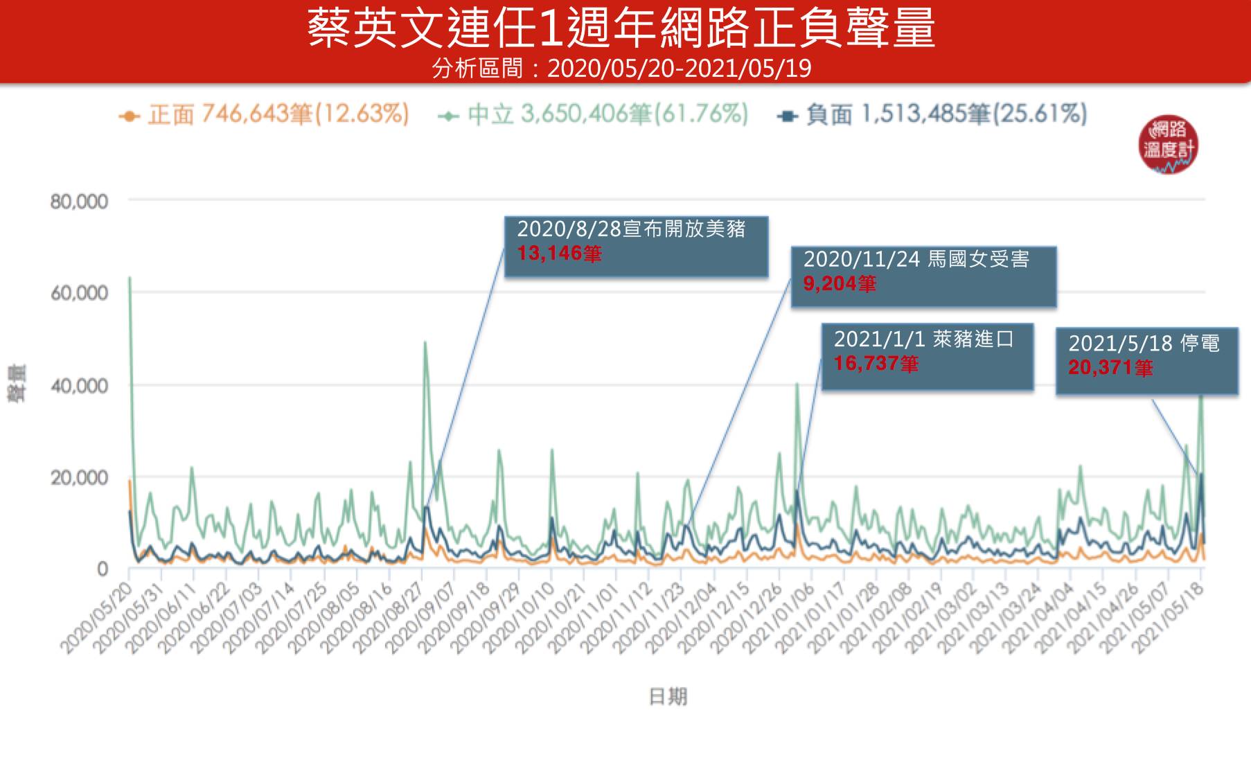 KEYPO大數據關鍵引擎/網路聲量趨勢，分析區間:2020/5/20~2021/05/19。（圖／網路溫度計提供）
