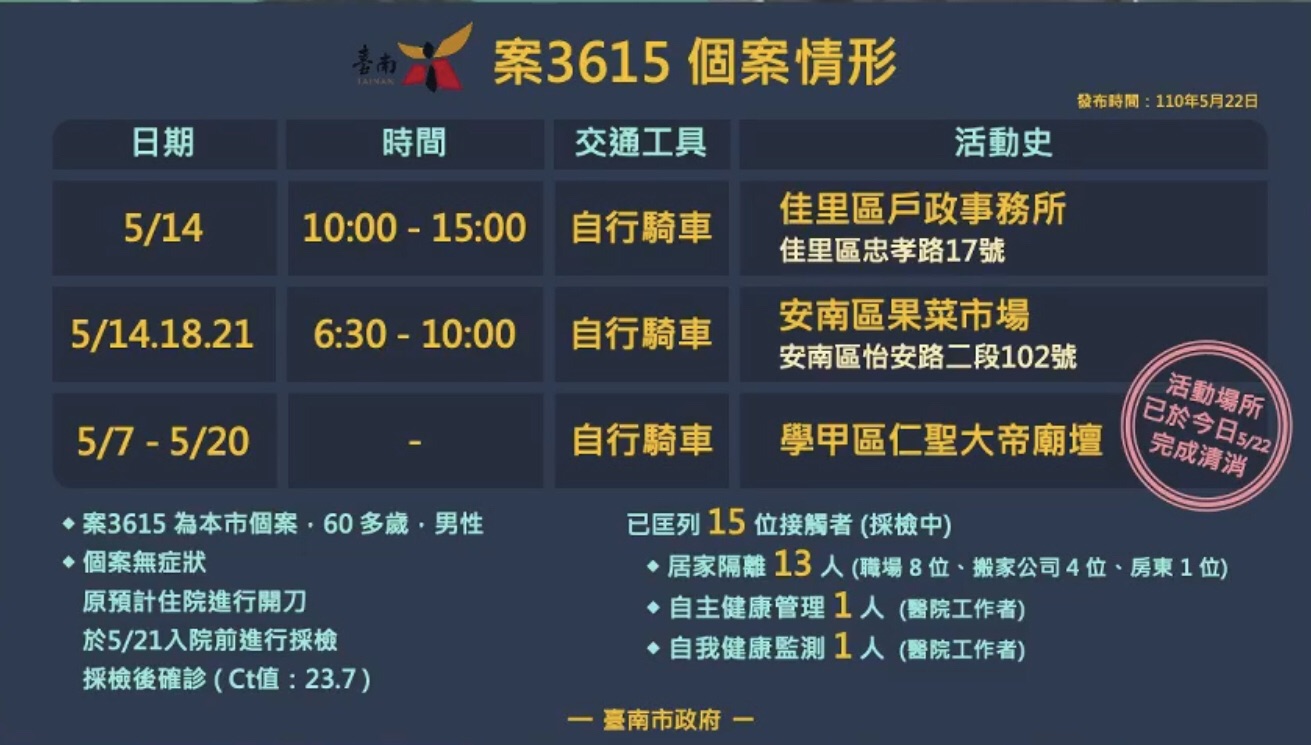 台南確診個案活動足跡。(圖/台南市政府提供)