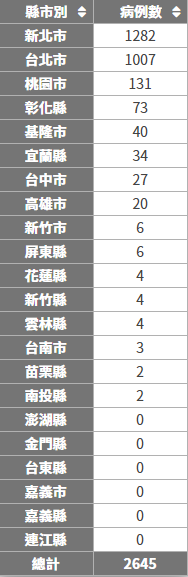 全台截至22日，已累計2645例本土個案（圖／翻攝自疾管署官網）