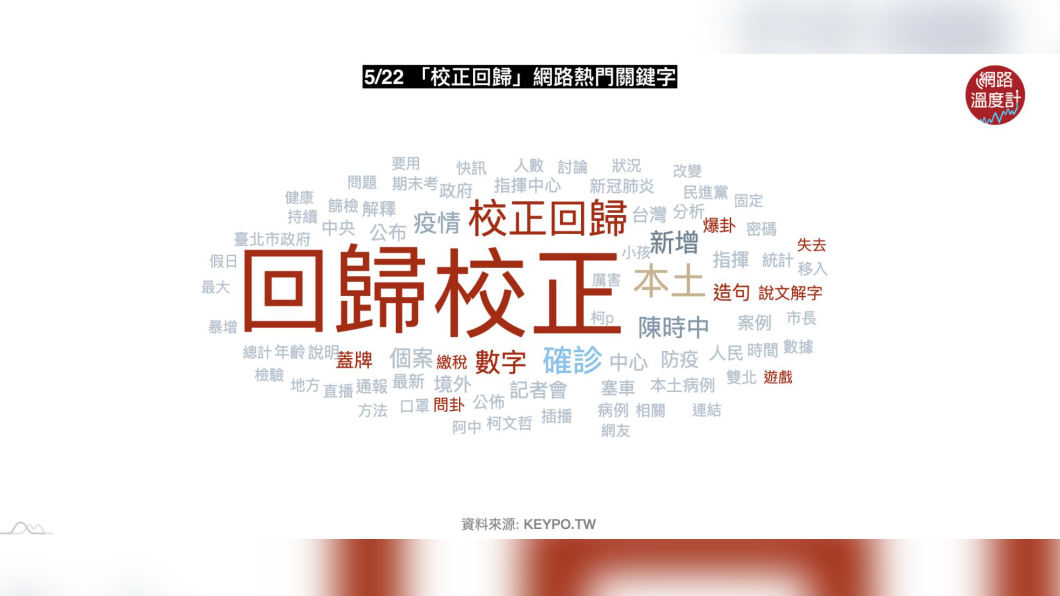 522「校正回歸」網路熱門關鍵字。（圖／網路溫度計）