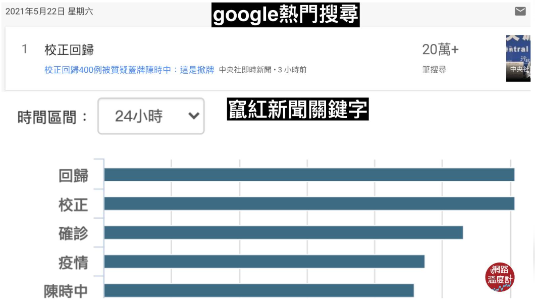Google熱門搜尋竄紅新聞關鍵字。（圖／網路溫度計）