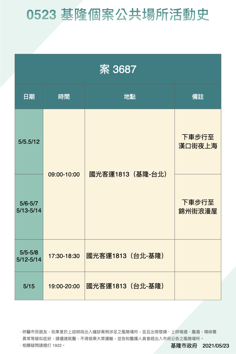 案3687活動足跡。(圖/基隆市府提供)