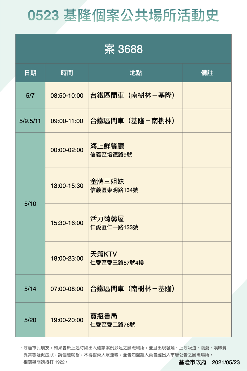 案3688活動足跡。(圖/基隆市府提供)
