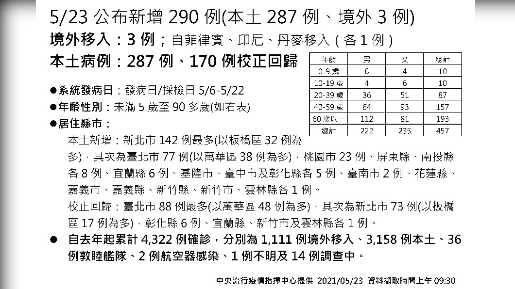 基隆市昨日增加5例本土個案。(圖/中央疫情指揮中心提供)