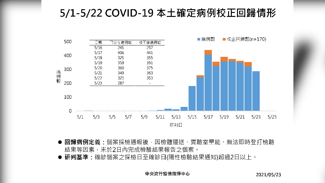 5/1至5/22 COVID-19本土確定病例校正回歸情形。(圖/中央流行疫情指揮中心)