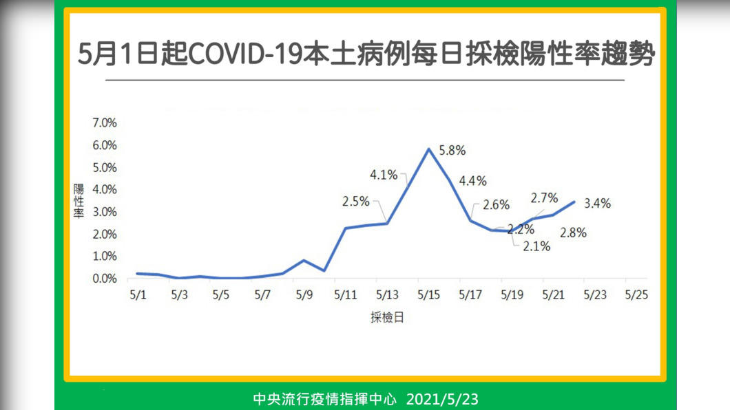 5月1日起 COVID-19本土病例每日採檢陽性率趨勢。(圖/中央流行疫情指揮中心)