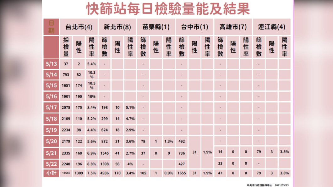 快篩站每日檢驗量能及結果。(圖/中央流行疫情指揮中心)