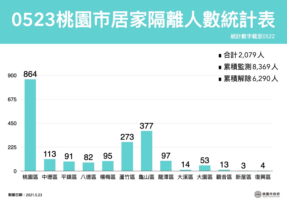 桃園市居家隔離人數統計表。(圖/桃園市府提供)