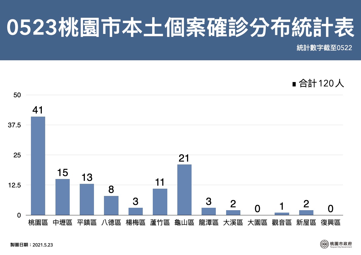 桃園市本土個案確診分佈統計。(圖/桃園市府提供)