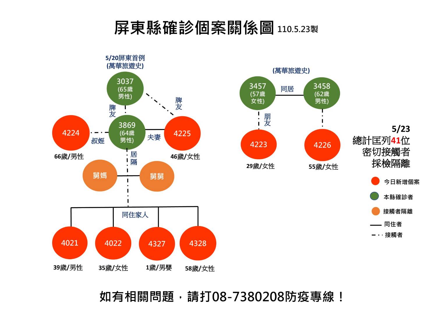 屏東縣確診個案關係圖。(圖/屏東縣府提供)