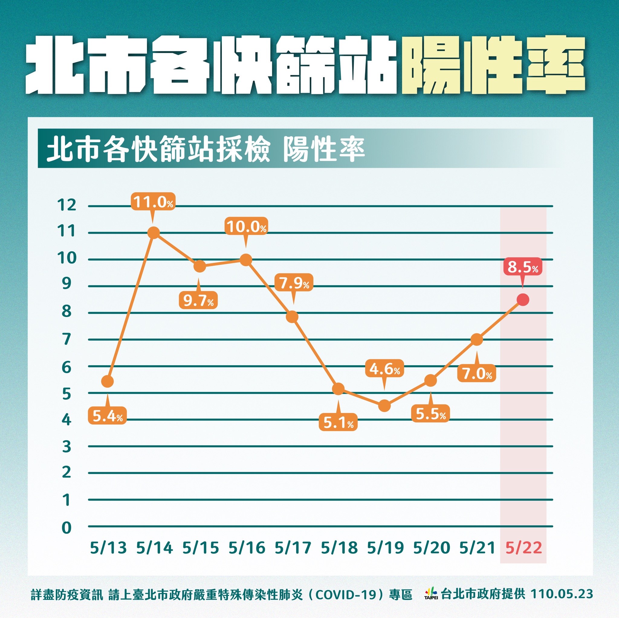 北市快篩站陽性率。(圖/台北市府提供)