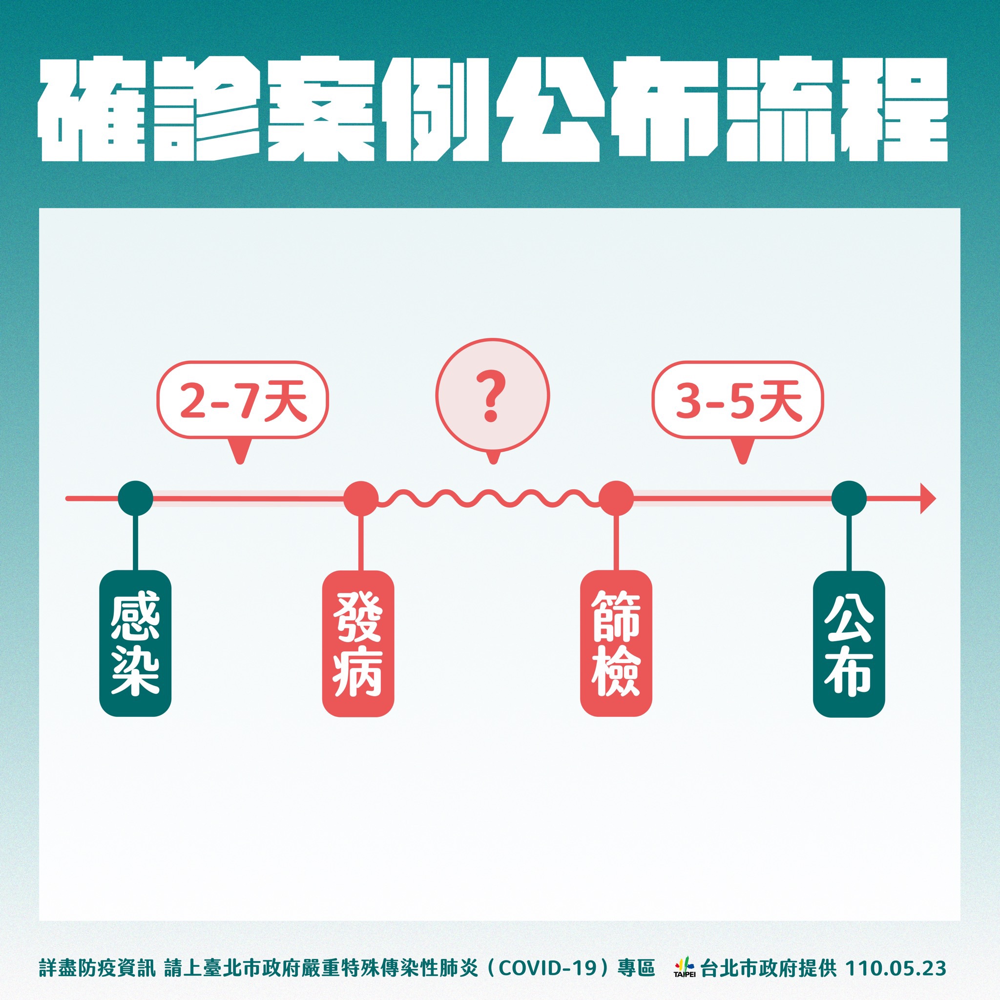 確診案例公布流程。(圖/台北市府提供)