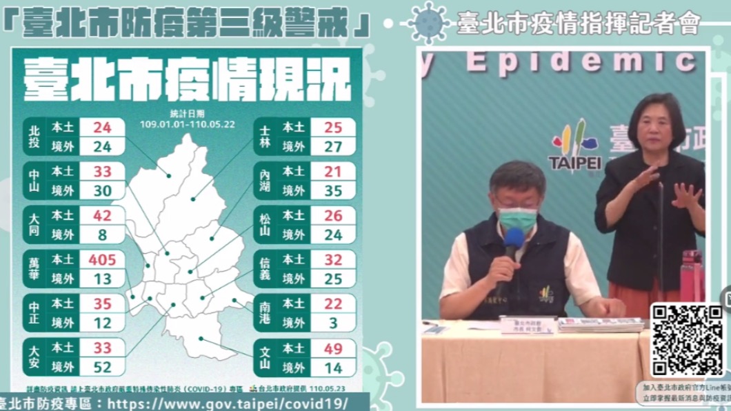 北市府公布最新疫情現況!仍以萬華最多 第二文山區