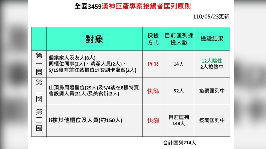 漢神巨蛋疫調。（圖／高雄市政府提供）