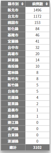 全台累計24日，已有3102例本土。（圖／翻攝自疾管署官網）