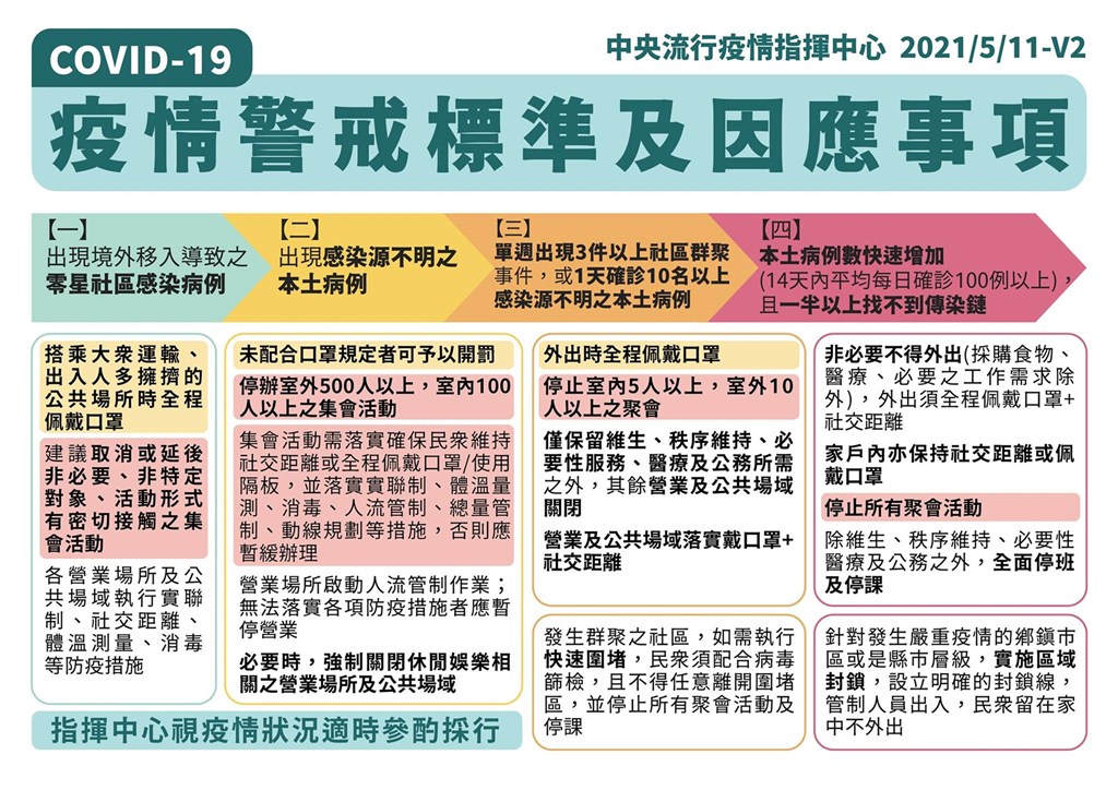 全國已升級為第三級警戒，若有違法者可直接取締開罰。（圖／中央流行疫情指揮中心）