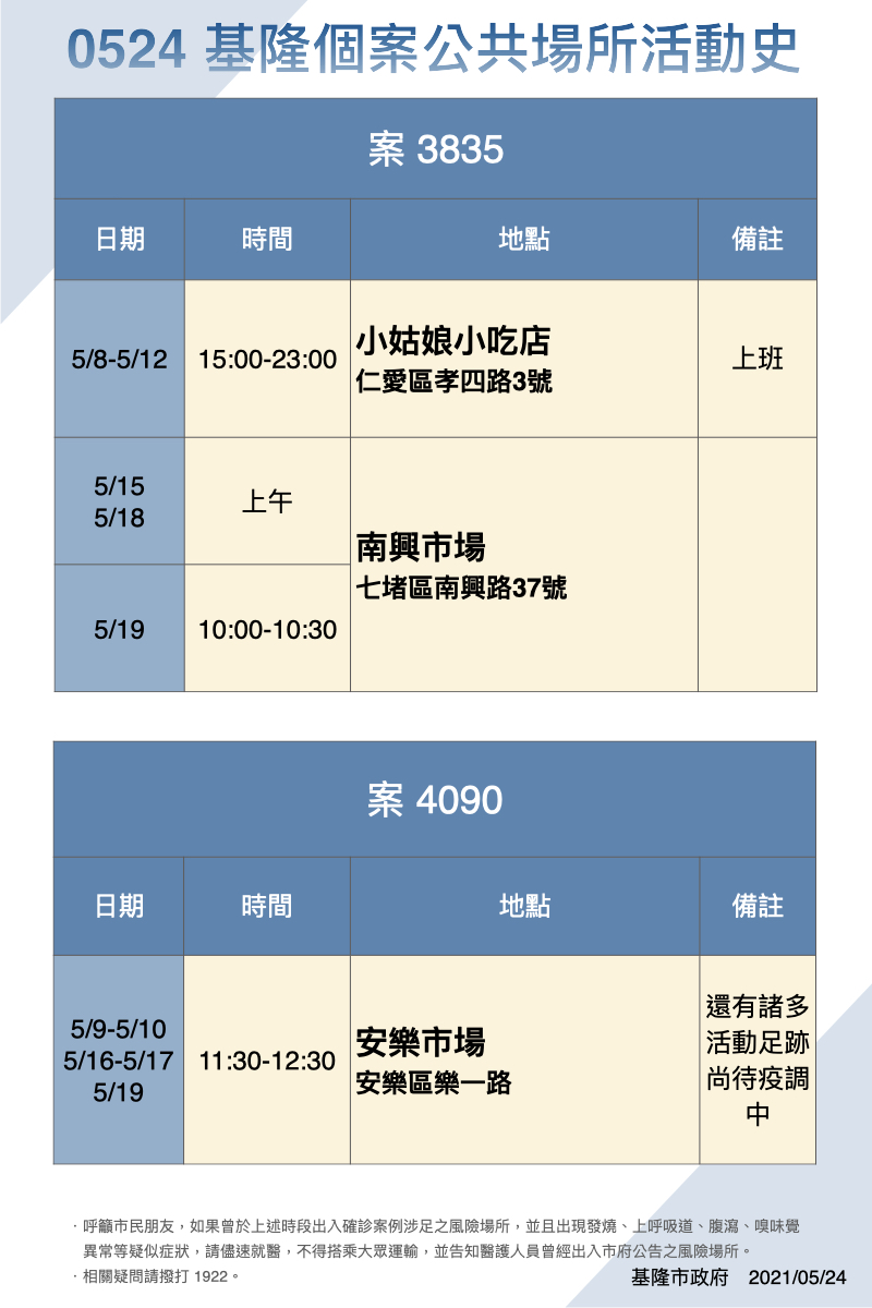 基隆市確診個案活動足跡。(圖/基隆市政府提供)