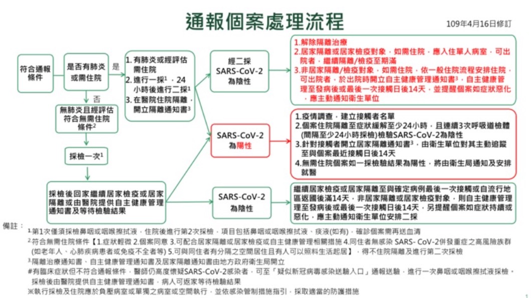 通報流程圖。(圖/TVBS)