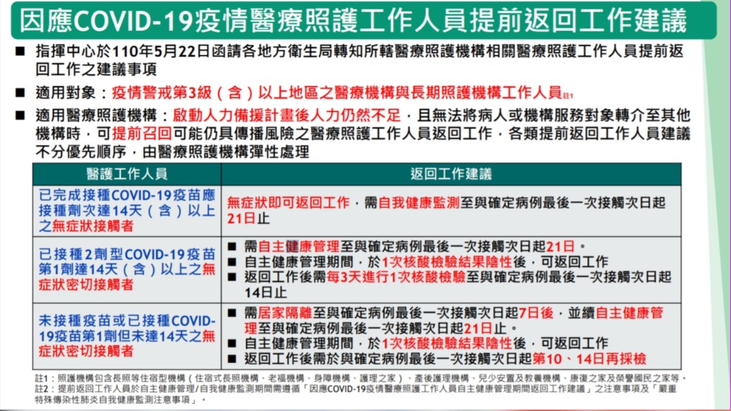 指揮中心緊急公布「因應COVID-19疫情,醫療照顧工作人力段缺的應變處理建議」,縮短醫護隔離期。(圖/翻攝疾管署官網)