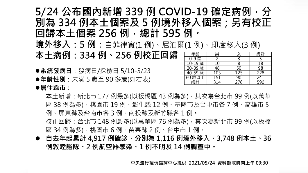 5/24公布國內新增339例COVID-19確定病例。(圖/中央流行疫情指揮中心)
