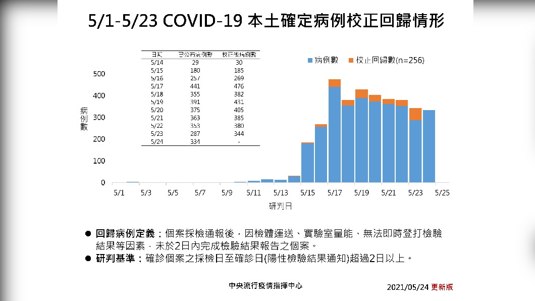 5/1-5/23 COVID-19本土確定病例校正回歸情形(更新版)。(圖/中央流行疫情指揮中心)