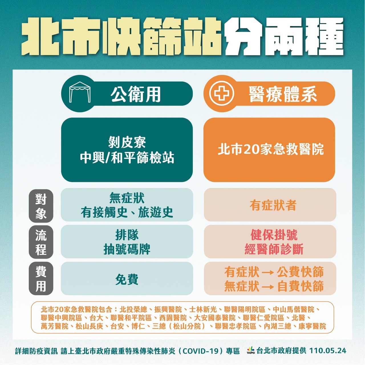 北市快篩站分兩種。(圖/台北市政府提供)
