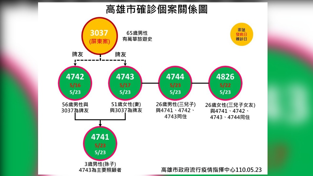 高雄確診個案關係圖。(圖/高雄市第一級疫情流行指揮中心提供)