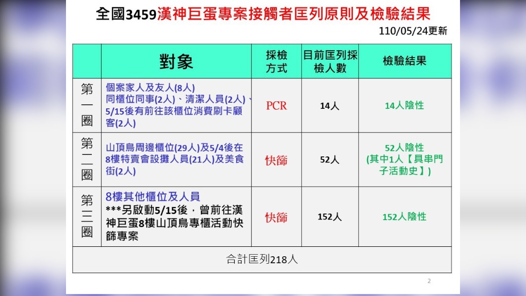 案3459匡列對象檢測結果。(圖/高雄市第一級疫情流行指揮中心提供)