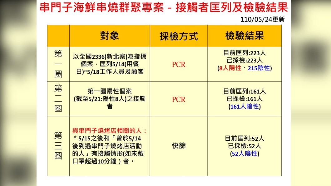串門子檢測結果。(圖/高雄市第一級疫情流行指揮中心提供)