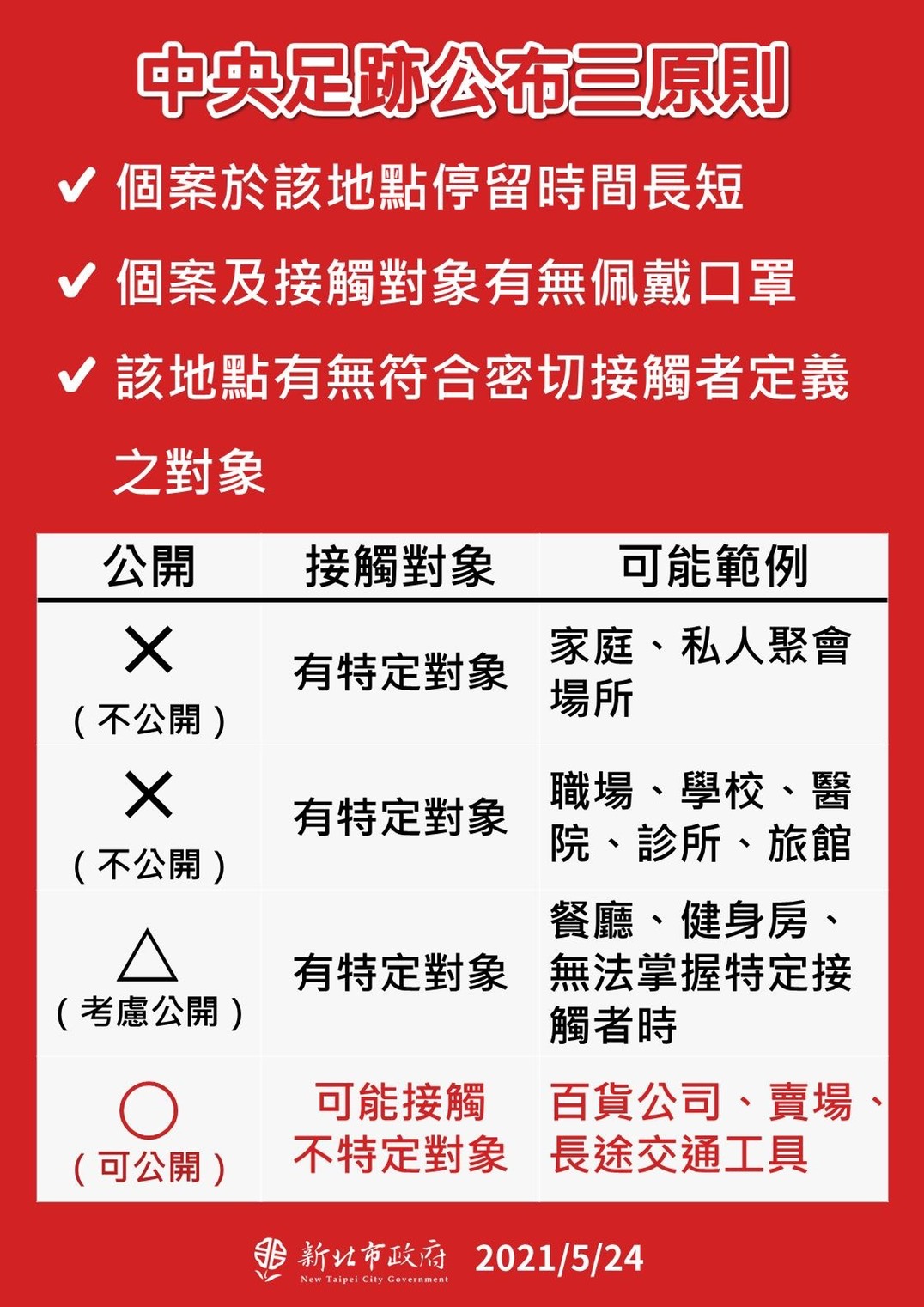 中央足跡公布三原則。(圖/新北市政府)