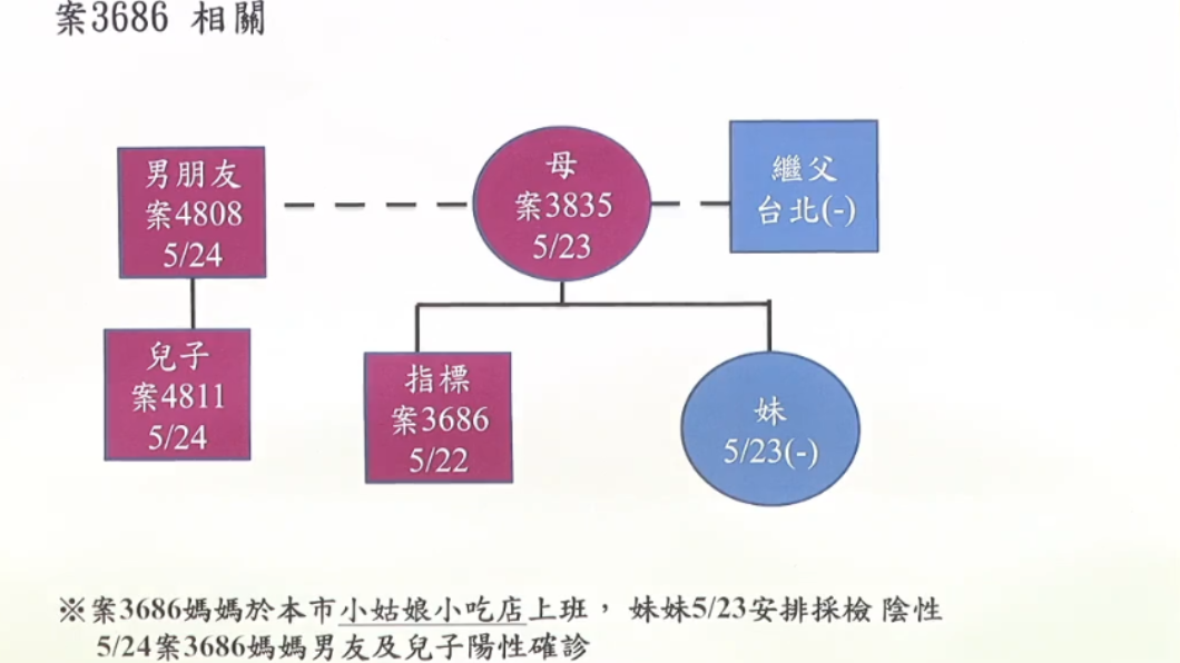 案3686關係圖。(圖/翻攝自林右昌臉書)