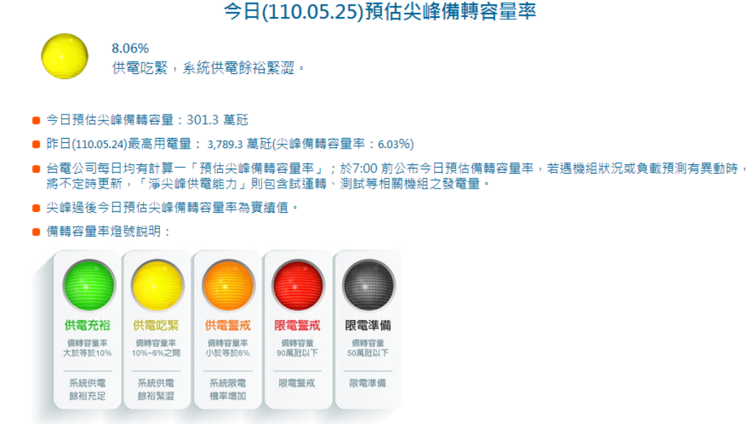 今日電力預估尖峰備轉容量率。(圖/翻攝自台灣電力公司)