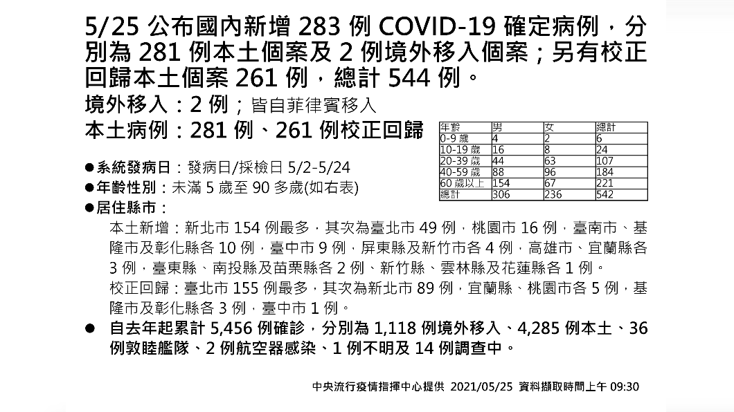 今日國內新增283例新冠肺炎病例。(圖/中央流行疫情指揮中心)
