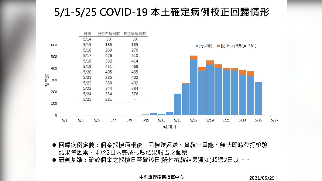 5/1-5/25 COVID-19本土確定病例校正回歸情形。(圖/中央流行疫情指揮中心)